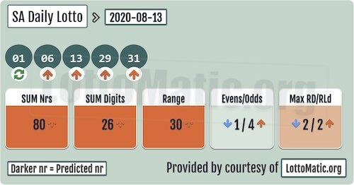 LottoMatic.org SA Daily Lotto Analysis